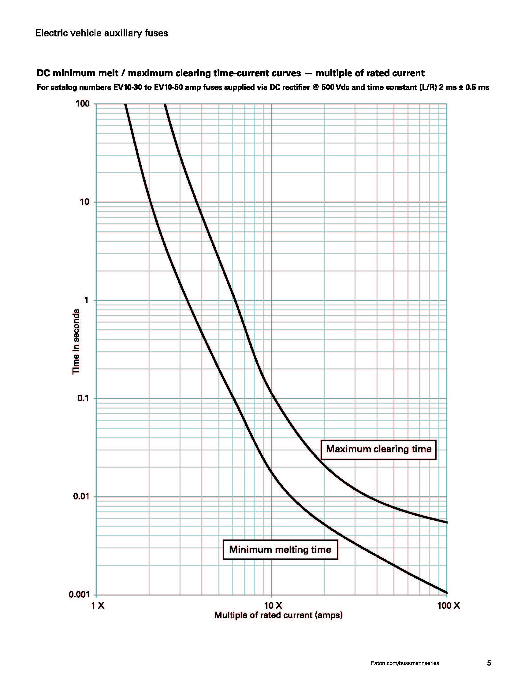 EV10電動汽車控制盒熔斷器 曲線圖 EV10電動汽車控制盒熔斷器 曲線圖