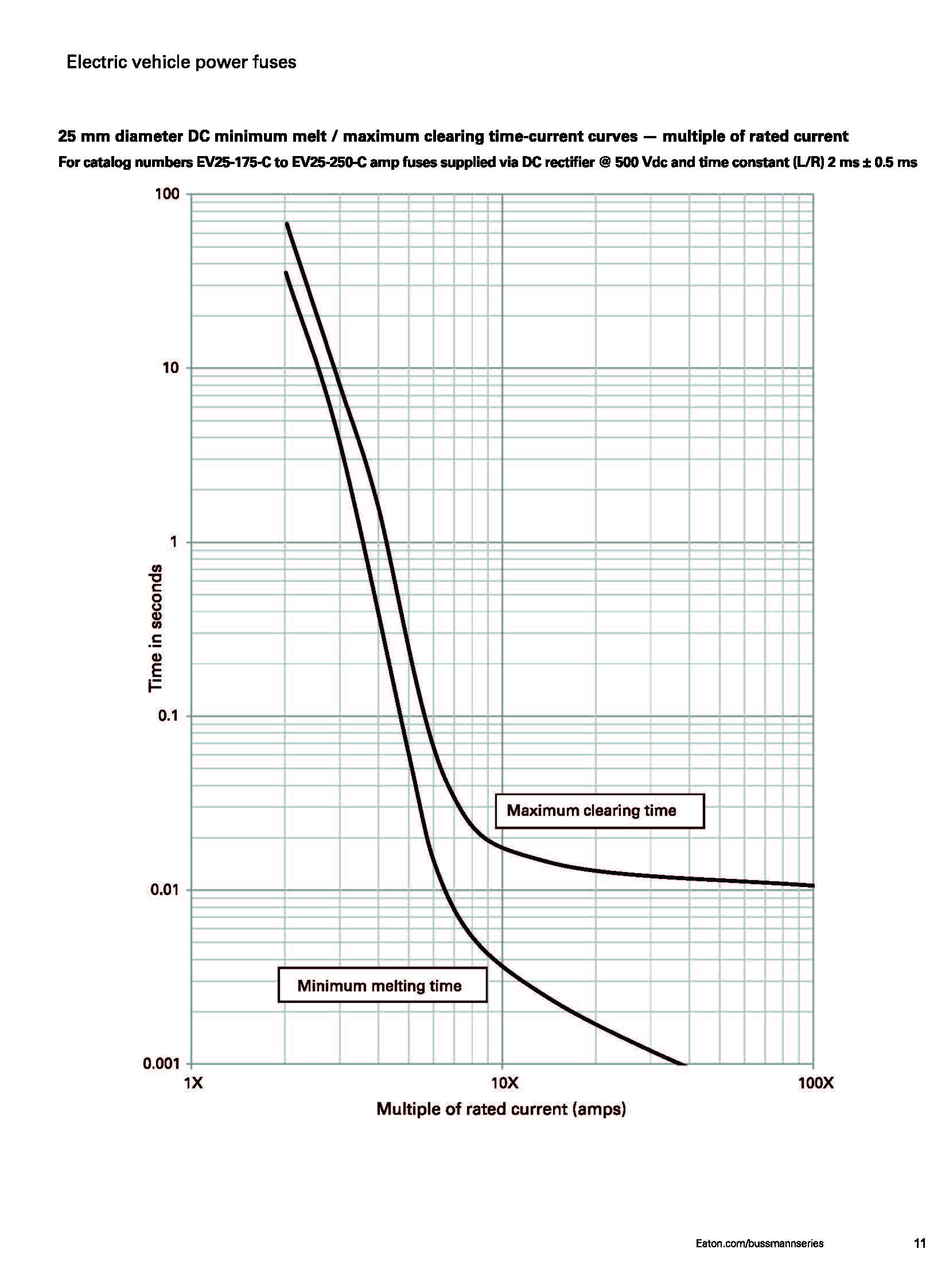 EV30 電動汽車高壓盒熔斷器 25mm曲線圖